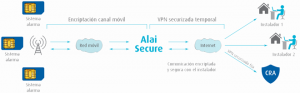 AlaiSecure - M2M: Seguridad privada - VPN Itinerante